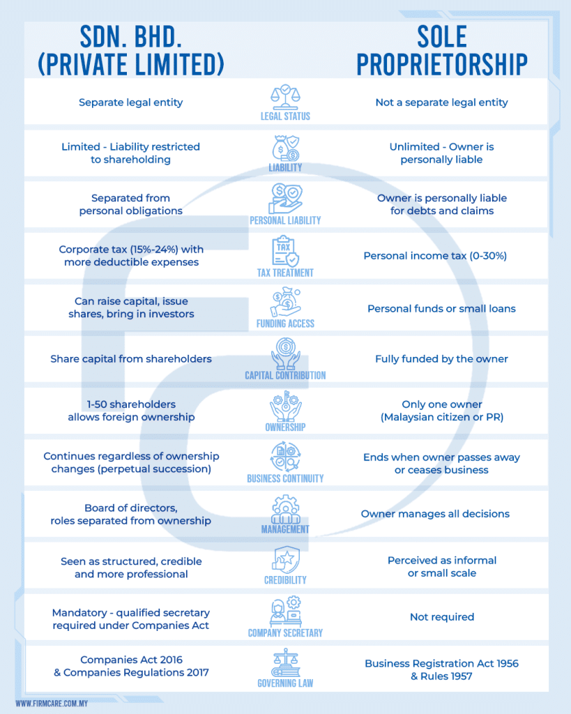 Sdn Bhd vs Sole Proprietorship comparison table Malaysia